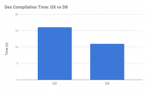 dx vs d8