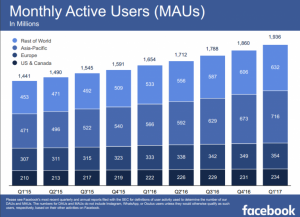 Facebook havi aktív felhasználók - 2017 Q1