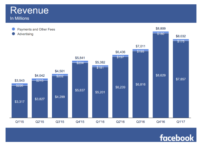 Facebook bevételek alakulása