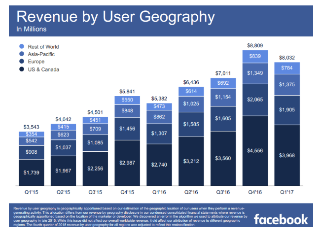 Facebook bevételek- geográfiai bontásban