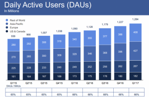 Facebook napi aktív felhasználók - 2017 Q1