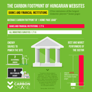 The carbon footprint of Hungarian websites: banks and financial institutions