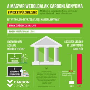 A magyar weboldalak karbonlábnyoma: bankok és pénzintézetek