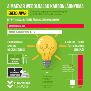 A magyar weboldalak karbonlábnyoma: energiaipar