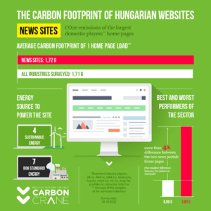 The carbon footprint of Hungarian websites: news sites