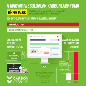 A magyar weboldalak karbonlábnyoma: hírportálok