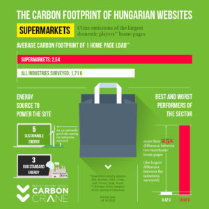 The carbon footprint of Hungarian websites: supermarkets and grocery stores