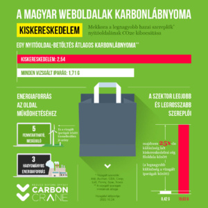 A magyar weboldalak karbonlábnyoma: kiskereskedelem