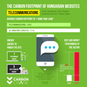The carbon footprint of Hungarian websites: telecommunications