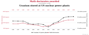 Matematika doktorálások és az USA nukleáris erőműveiben tárolt uránium mennyisége